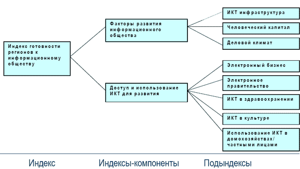 Структура индекса готовности регионов к информационному обществу