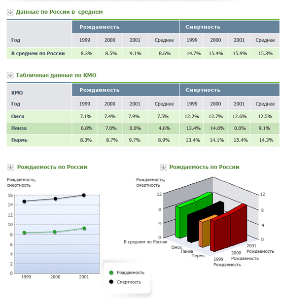 Сравнительный анализ уровней рождаемости и смертности по КМО и России