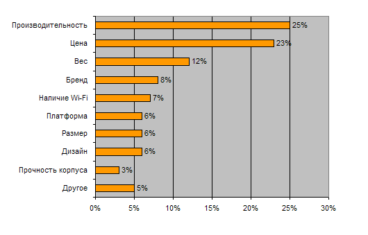 Какими факторами вы руководствуетесь при выборе ноутбука?