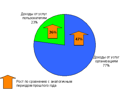 Объем услуг радиовещания, телевидения и спутниковой связи в 2005 году